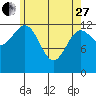 Tide chart for Boca de Quadra, Revillagigedo Channel, Alaska on 2023/04/27