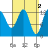Tide chart for Boca de Quadra, Revillagigedo Channel, Alaska on 2023/04/2