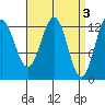 Tide chart for Boca de Quadra, Revillagigedo Channel, Alaska on 2023/04/3