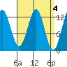 Tide chart for Boca de Quadra, Revillagigedo Channel, Alaska on 2023/04/4