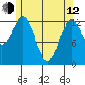 Tide chart for Boca de Quadra, Revillagigedo Channel, Alaska on 2023/05/12