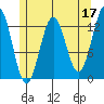 Tide chart for Boca de Quadra, Revillagigedo Channel, Alaska on 2023/05/17