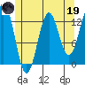Tide chart for Boca de Quadra, Revillagigedo Channel, Alaska on 2023/05/19