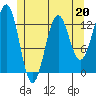 Tide chart for Boca de Quadra, Revillagigedo Channel, Alaska on 2023/05/20