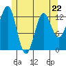 Tide chart for Boca de Quadra, Revillagigedo Channel, Alaska on 2023/05/22