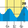 Tide chart for Boca de Quadra, Revillagigedo Channel, Alaska on 2023/05/28
