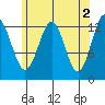 Tide chart for Boca de Quadra, Revillagigedo Channel, Alaska on 2023/05/2