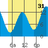 Tide chart for Boca de Quadra, Revillagigedo Channel, Alaska on 2023/05/31