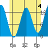 Tide chart for Boca de Quadra, Revillagigedo Channel, Alaska on 2023/05/4