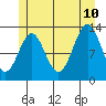 Tide chart for Boca de Quadra, Revillagigedo Channel, Alaska on 2023/07/10
