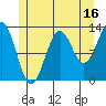 Tide chart for Boca de Quadra, Revillagigedo Channel, Alaska on 2023/07/16