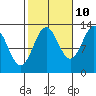 Tide chart for Boca de Quadra, Revillagigedo Channel, Alaska on 2023/10/10