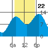 Tide chart for Boca de Quadra, Revillagigedo Channel, Alaska on 2023/10/22