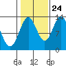 Tide chart for Boca de Quadra, Revillagigedo Channel, Alaska on 2023/10/24