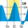 Tide chart for Boca de Quadra, Revillagigedo Channel, Alaska on 2024/02/10