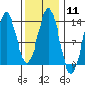 Tide chart for Boca de Quadra, Revillagigedo Channel, Alaska on 2024/02/11