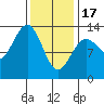 Tide chart for Boca de Quadra, Revillagigedo Channel, Alaska on 2024/02/17