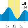 Tide chart for Boca de Quadra, Revillagigedo Channel, Alaska on 2024/02/18