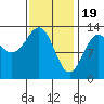 Tide chart for Boca de Quadra, Revillagigedo Channel, Alaska on 2024/02/19