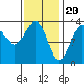 Tide chart for Boca de Quadra, Revillagigedo Channel, Alaska on 2024/02/20