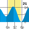 Tide chart for Boca de Quadra, Revillagigedo Channel, Alaska on 2024/02/21