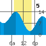 Tide chart for Boca de Quadra, Revillagigedo Channel, Alaska on 2024/02/5