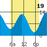 Tide chart for Boca de Quadra, Revillagigedo Channel, Alaska on 2024/04/19