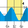 Tide chart for Boca de Quadra, Revillagigedo Channel, Alaska on 2024/04/4