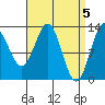 Tide chart for Boca de Quadra, Revillagigedo Channel, Alaska on 2024/04/5
