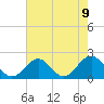 Tide chart for Tue Marshes Light, Virginia on 2021/05/9