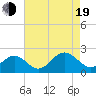 Tide chart for Tue Marshes Light, Virginia on 2022/08/19