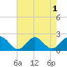 Tide chart for Tue Marshes Light, Virginia on 2022/08/1