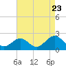 Tide chart for Tue Marshes Light, Virginia on 2022/08/23