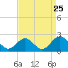 Tide chart for Tue Marshes Light, Virginia on 2022/08/25