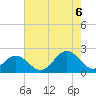 Tide chart for Tue Marshes Light, Virginia on 2022/08/6