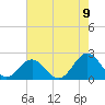 Tide chart for Tue Marshes Light, Virginia on 2022/08/9