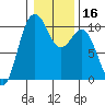 Tide chart for Tulalip, Washington on 2021/01/16