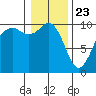 Tide chart for Tulalip, Washington on 2021/01/23