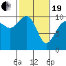 Tide chart for Tulalip, Washington on 2021/02/19