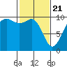 Tide chart for Tulalip, Washington on 2021/02/21