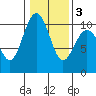 Tide chart for Tulalip, Washington on 2021/02/3