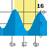 Tide chart for Tulalip, Washington on 2021/03/16