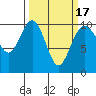 Tide chart for Tulalip, Washington on 2021/03/17