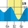 Tide chart for Tulalip, Washington on 2021/03/19