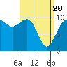 Tide chart for Tulalip, Washington on 2021/03/20