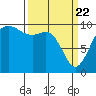 Tide chart for Tulalip, Washington on 2021/03/22