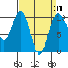 Tide chart for Tulalip, Washington on 2021/03/31