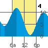 Tide chart for Tulalip, Washington on 2021/03/4