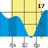 Tide chart for Tulalip, Washington on 2021/05/17
