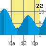 Tide chart for Tulalip, Washington on 2021/05/22